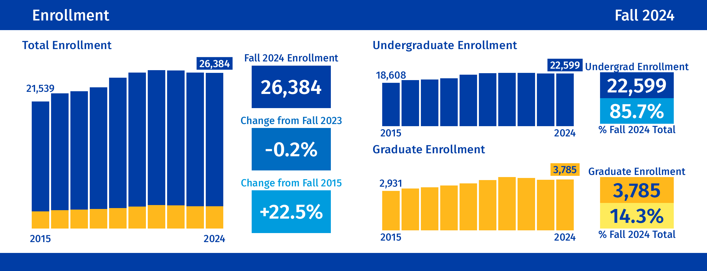 Enrollment: For additional details, click to view our UCR Enrollment dashboard.