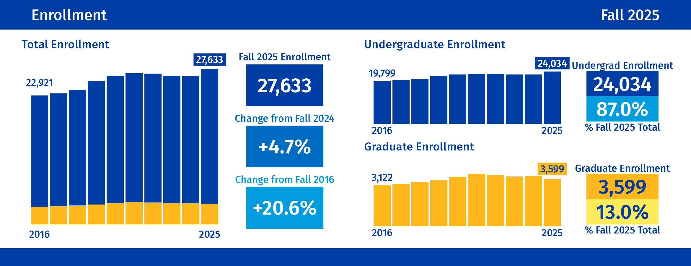 Enrollment
For additional details, click on the image to view our UCR Enrollment dashboard. Enrollment: For additional details, click to view our UCR Enrollment dashboard.