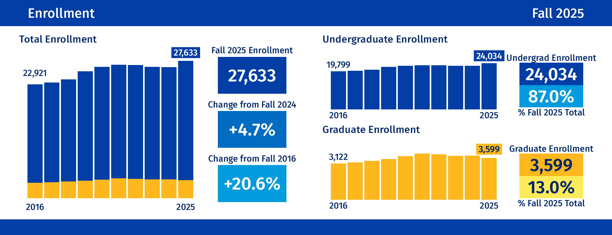 Bar plots displaying undergraduate, graduate, and total enrollment over 10 years.