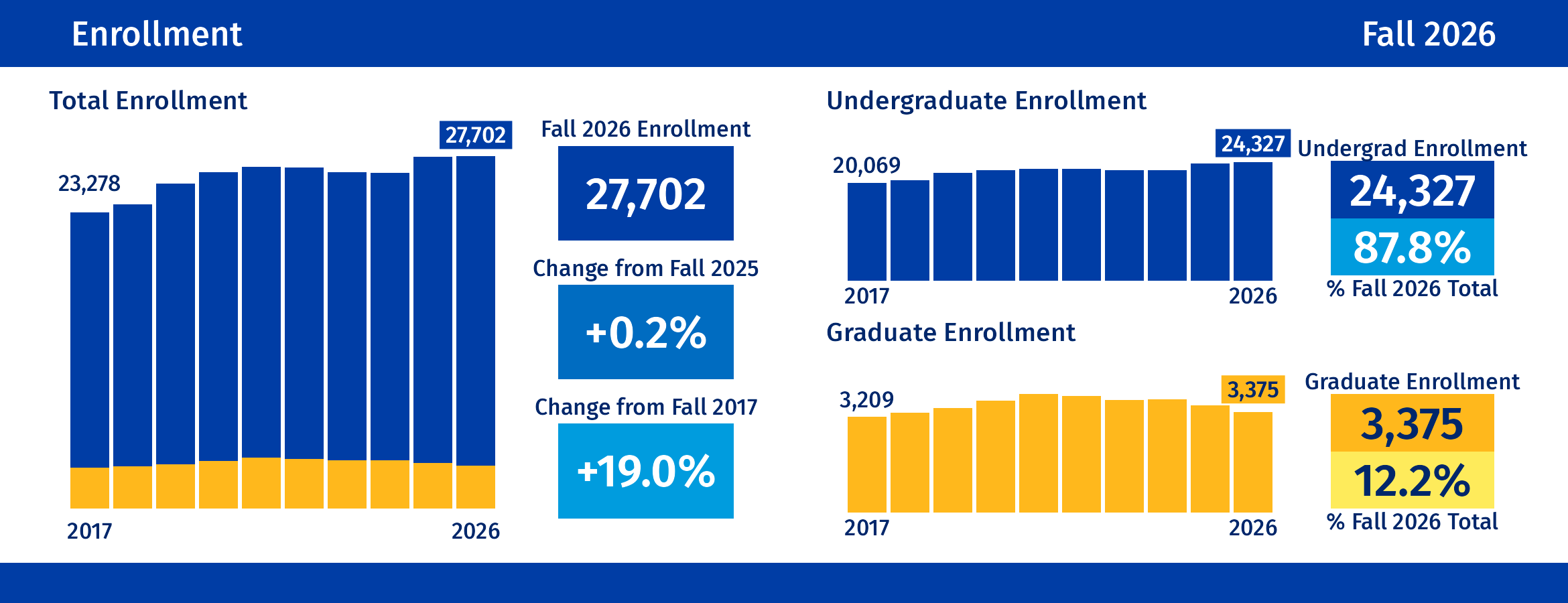 Bar plots displaying undergraduate, graduate, and total enrollment over 10 years.