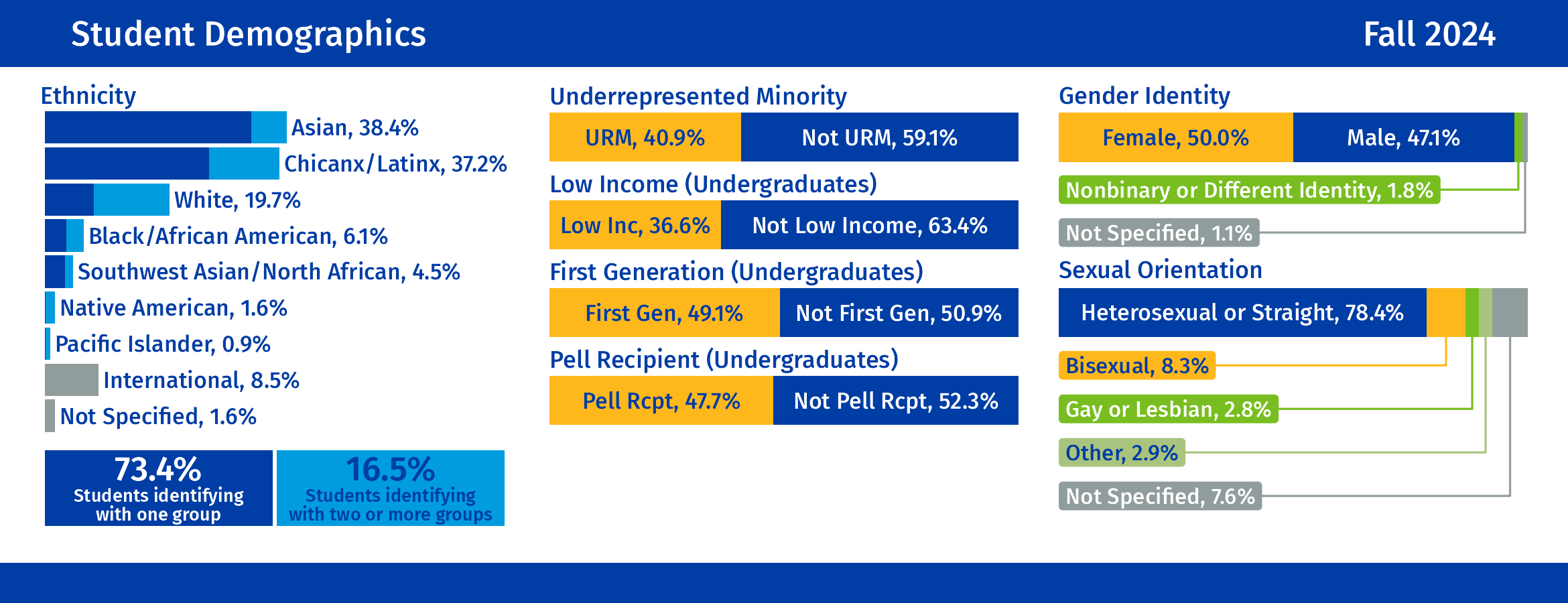 Student Demographics: For additional details, click to view our Enrollment Demographics dashboard.