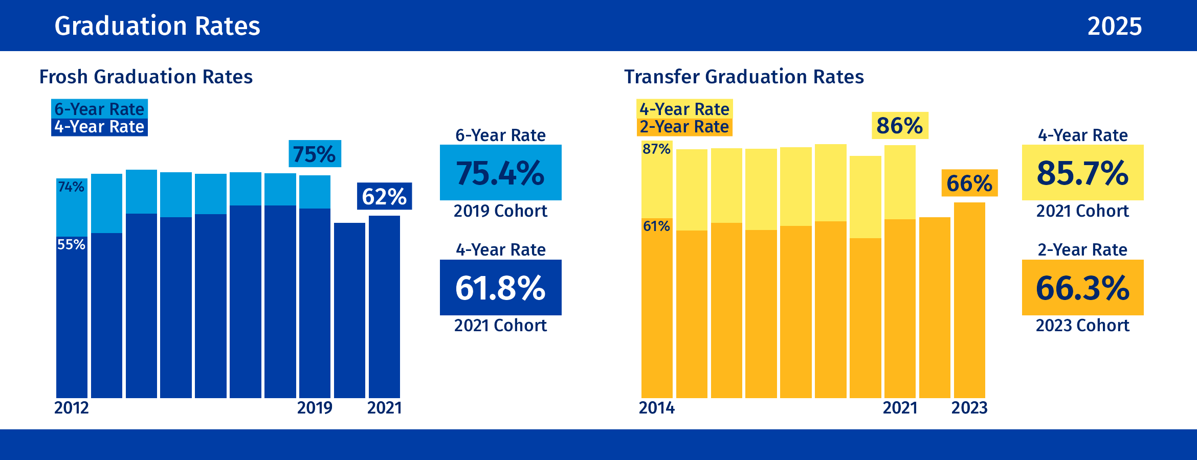 Bar plots displaying 4-year and 6-year graduation rates for first-time frosh and 2-year and 4-year graduation rates for transfer students over 10 years.