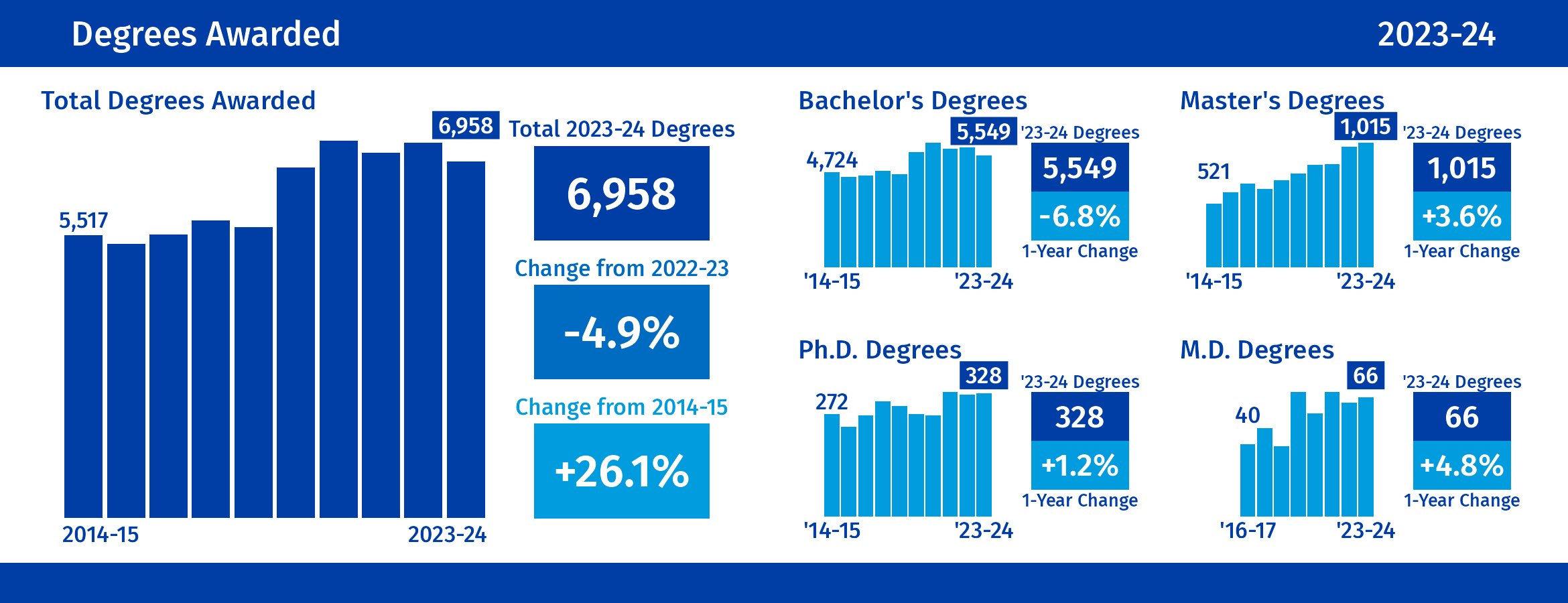 Degrees Awarded: For additional details, click to view our Degrees Awarded dashboard.