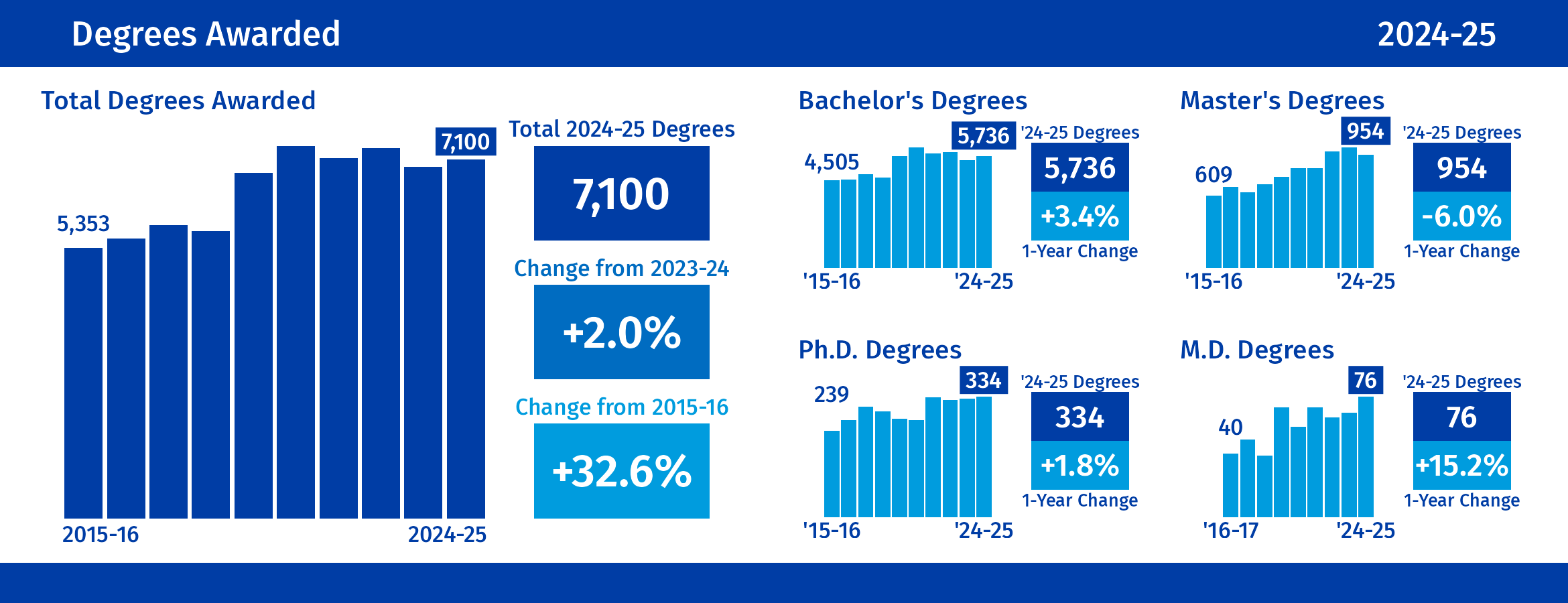 Degrees Awarded: For additional details, click to view our Degrees Awarded dashboard.