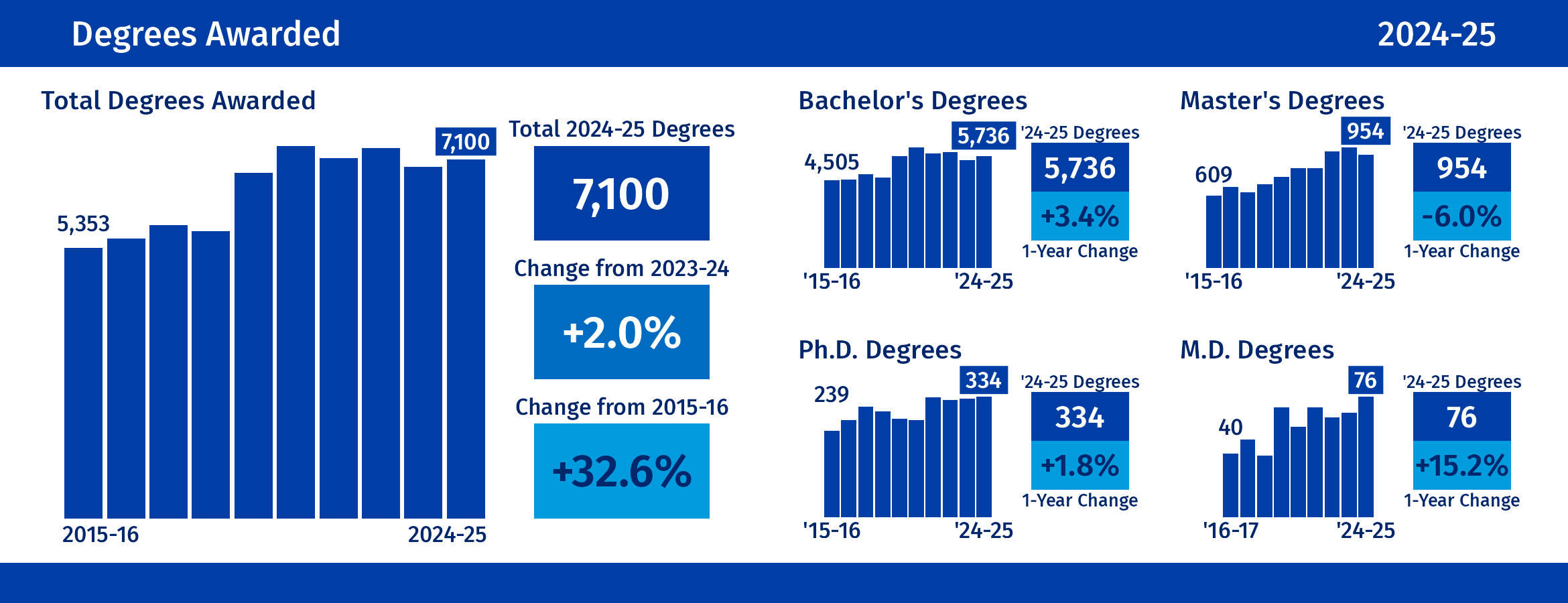 Bar plots showing the total number of degrees awarded and the number of bachelor's, master's, Ph.D., and M.D. degrees awarded over 10 years.