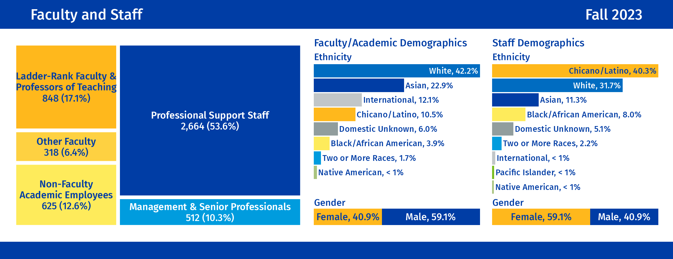 Faculty and Staff: For additional details, click to view our Faculty and Staff dashboards.