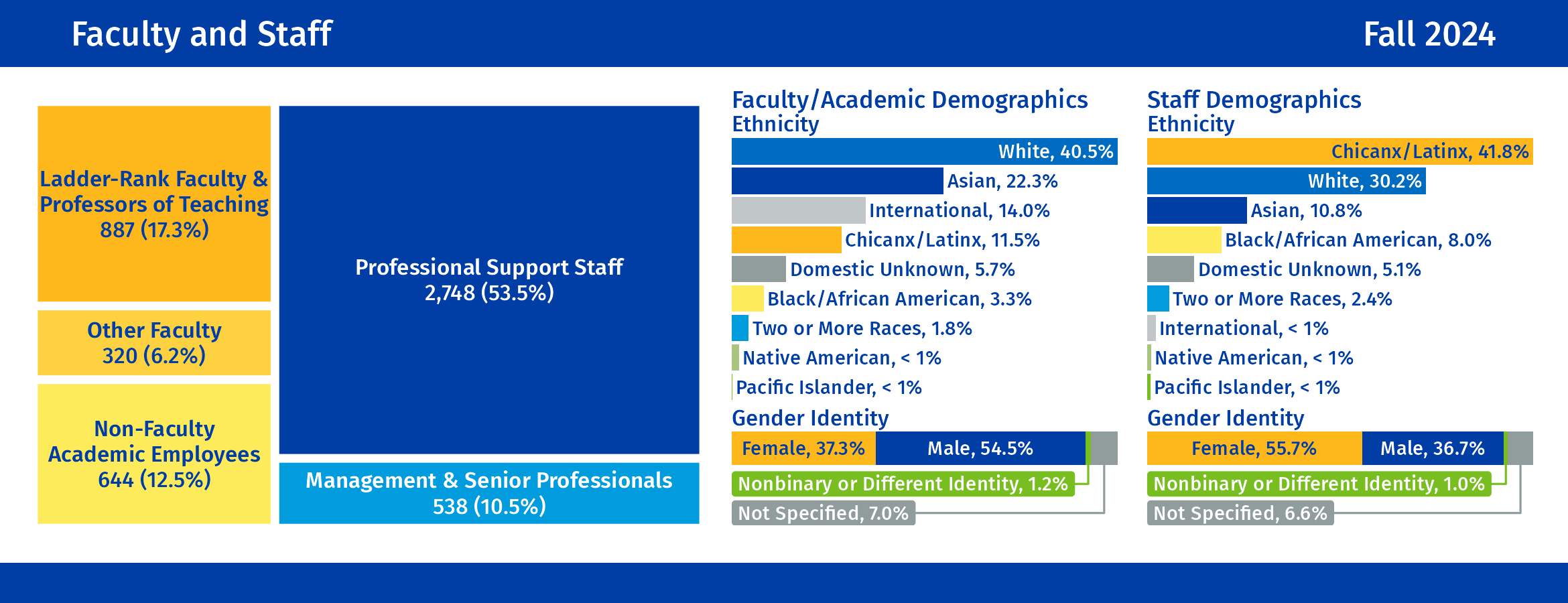 Faculty and Staff: For additional details, click to view our Faculty and Staff dashboards.