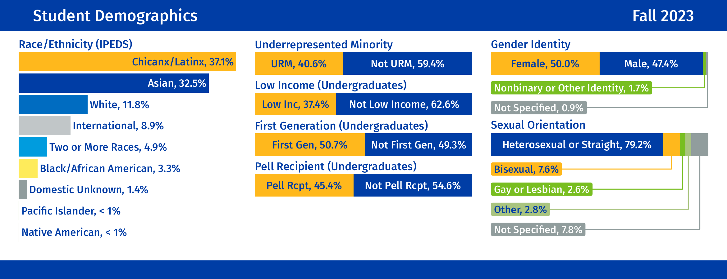 Student Demographics: For additional details, click to view our Enrollment Demographics dashboard.