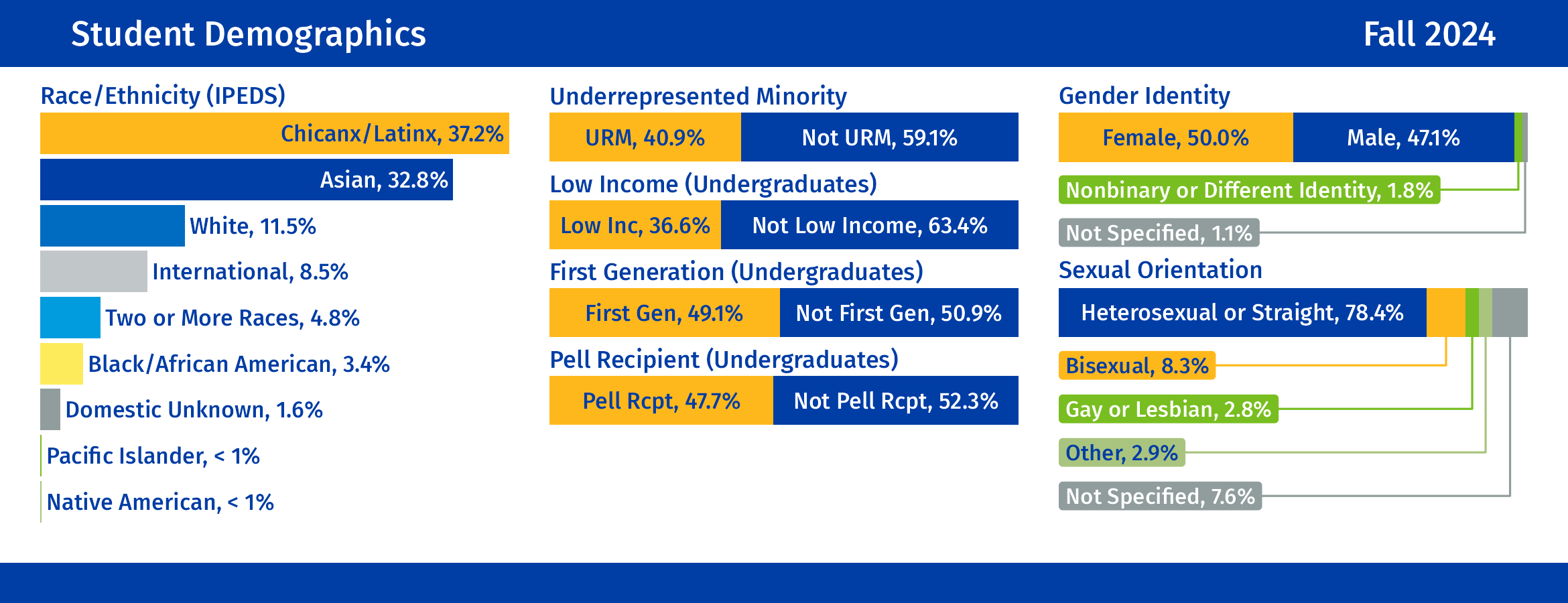 Student Demographics: For additional details, click to view our Enrollment Demographics dashboard.