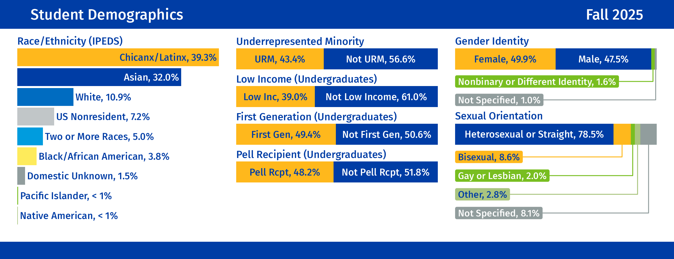 Student Demographics: For additional details, click to view our Enrollment Demographics dashboard.