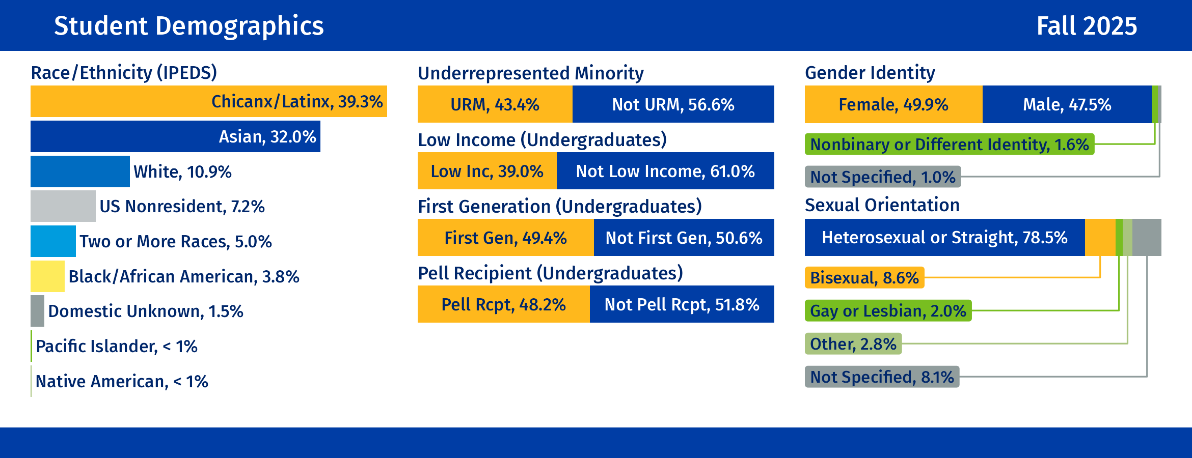 Bar plots displaying student demographic information.