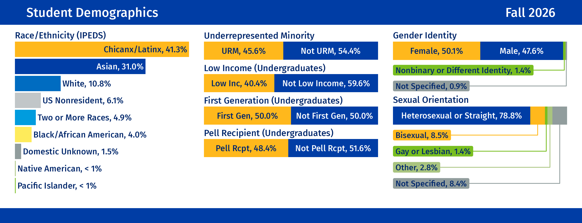 Bar plots displaying student demographic information.