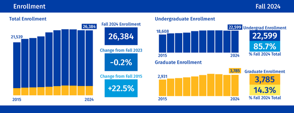 Enrollment