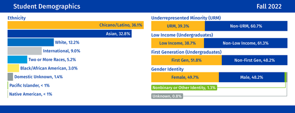 Student Demographics