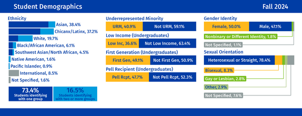 Student Demographics