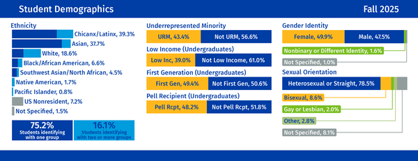 Student Demographics