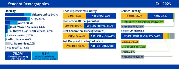 Student Demographics