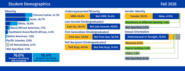 Student Demographics