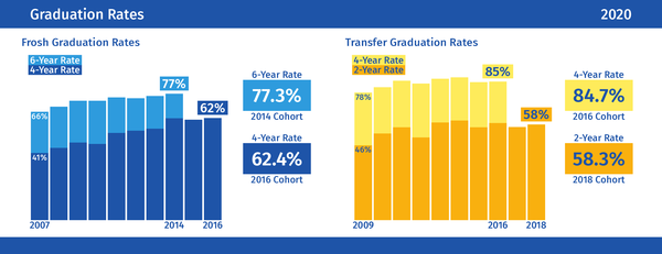 Graduation Rates