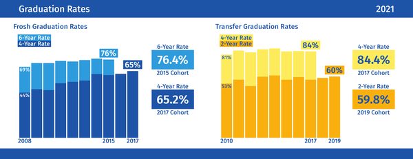 Graduation Rates