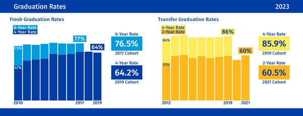 Infographic - Graduation Rates 2023 | Institutional Research