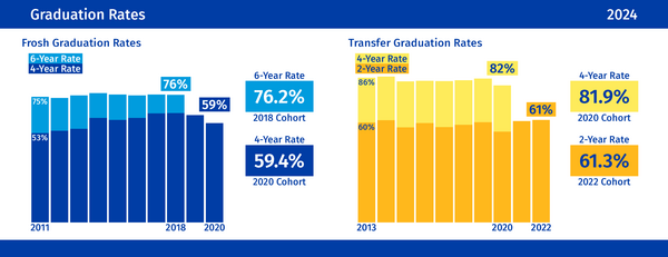 Graduation Rates