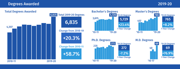 Degrees Awarded