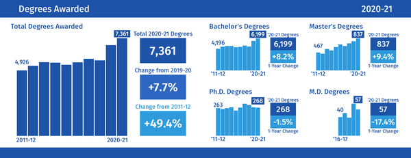 Degrees Awarded