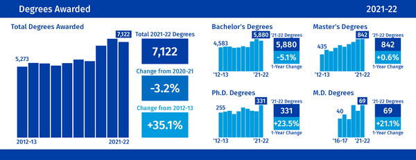 Degrees Awarded