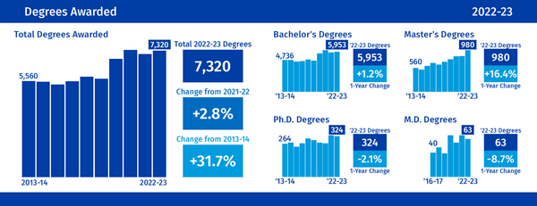 Degrees Awarded