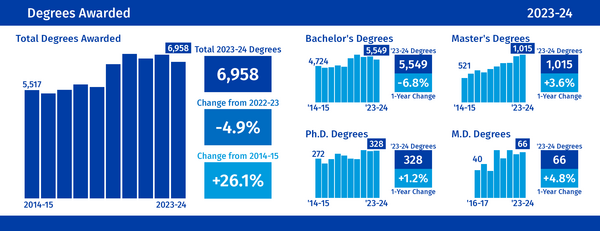 Degrees Awarded