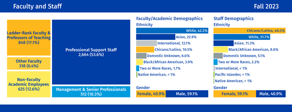 Faculty and Staff