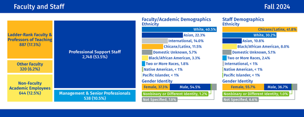 Faculty and Staff