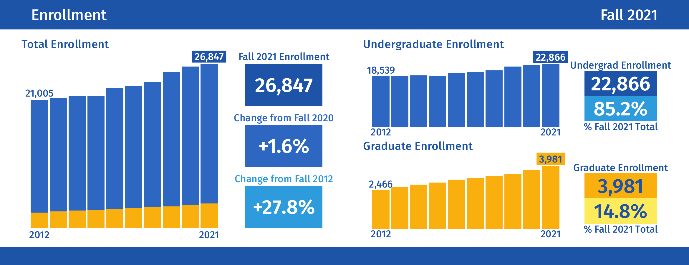 Enrollment: For additional details, click to view our UCR Enrollment dashboard.