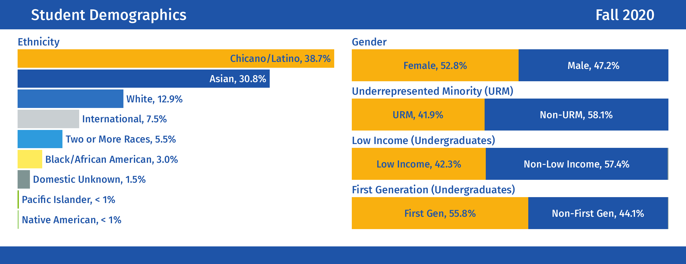 Student Demographics
For additional details, click on the image to view our Enrollment Demographics dashboard. Student Demographics: For additional details, click to view our Enrollment Demographics dashboard.