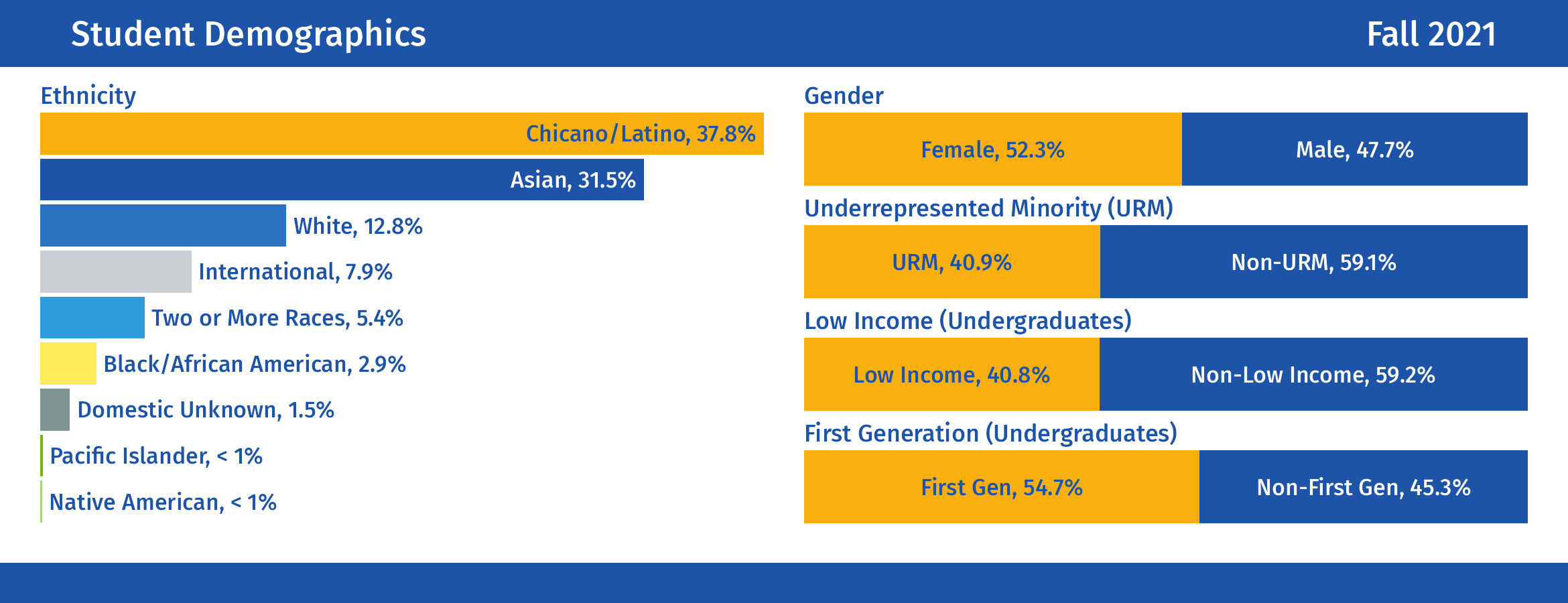 Student Demographics: For additional details, click to view our Enrollment Demographics dashboard.