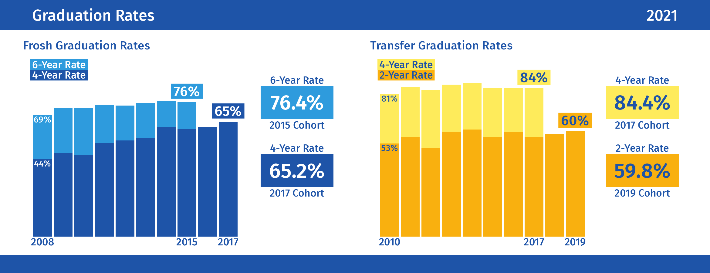 Graduation Rates: For additional details on graduation rates and other student outcome metrics, click to explore our Student Outcomes dashboards.
