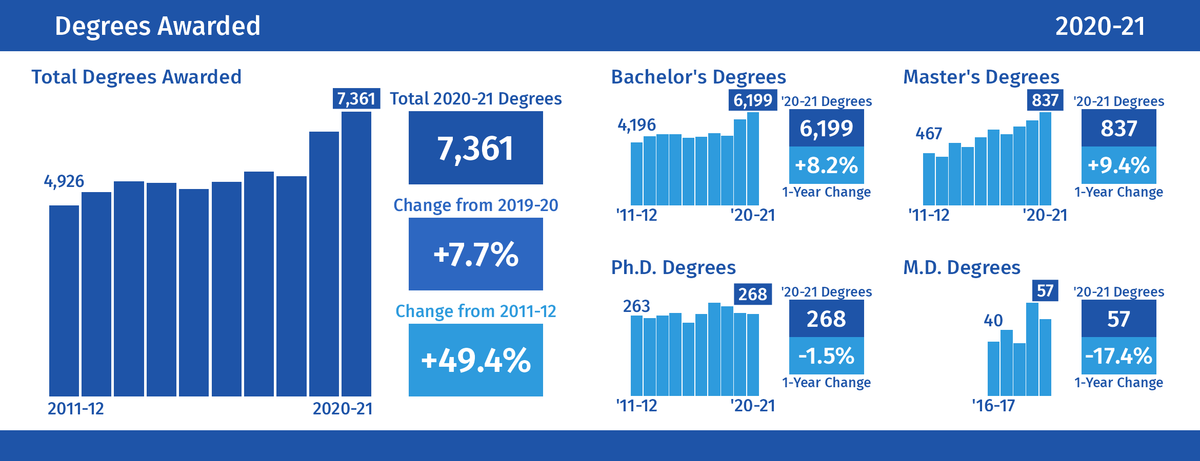 Degrees Awarded: For additional details, click to view our Degrees Awarded dashboard.