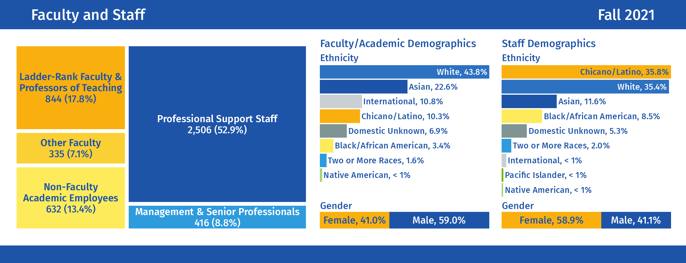 Faculty and Staff: For additional details, click to view our Faculty and Staff dashboards.